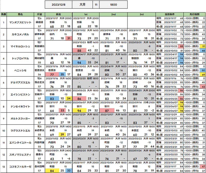 8/10～8/15 大井競馬（黒潮盃）南関スピード指数【南関競馬の