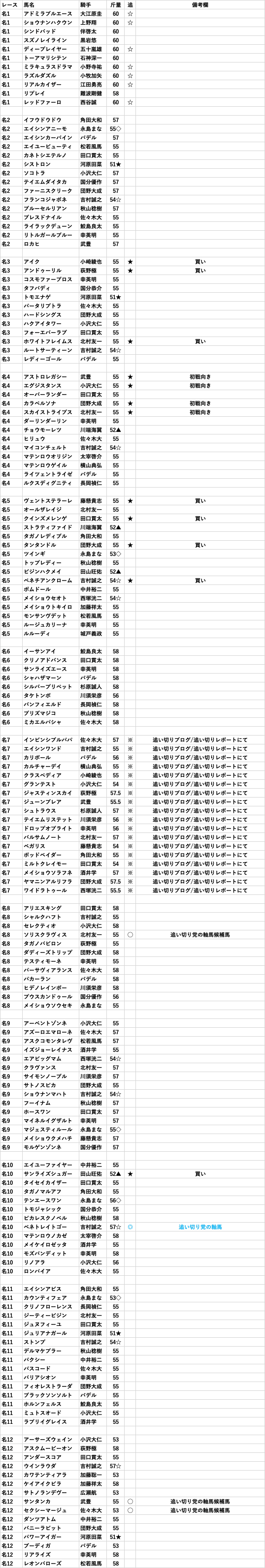 競馬占いと作戦 【書き込みあり】 中央競馬・追い切り専門紙[8/10(日)]【全36レース好追い切り馬