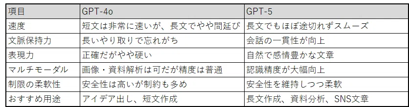 ChatGPT4oと5の比較表