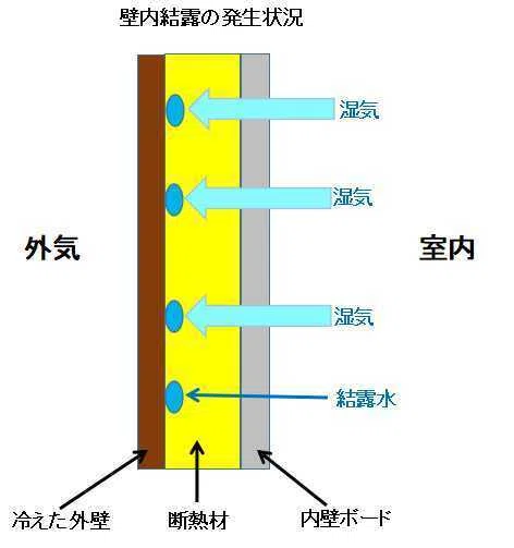 壁内結露 対策/壁内通気工法について徹底解説！大切な家を守るための重要な知識｜後悔しない家づくりガイド/YUKI