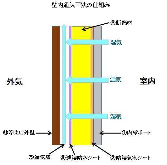 壁内結露 対策/壁内通気工法について徹底解説！大切な家を守るための重要な知識｜後悔しない家づくりガイド/YUKI