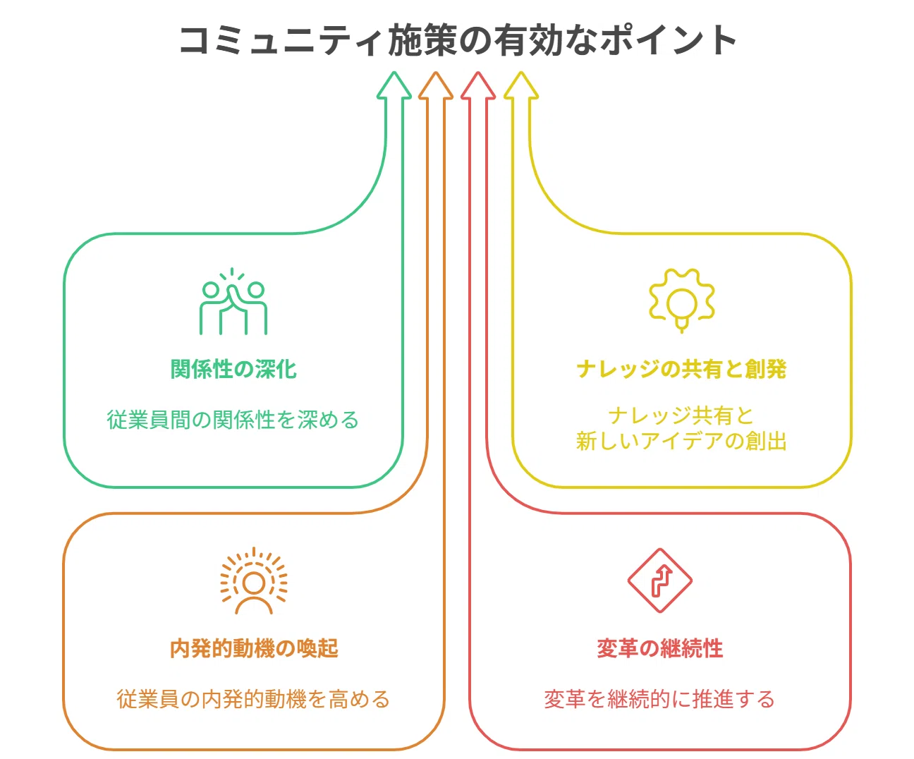 社内風土変革とコミュニティの相性｜株式会社コミュカル
