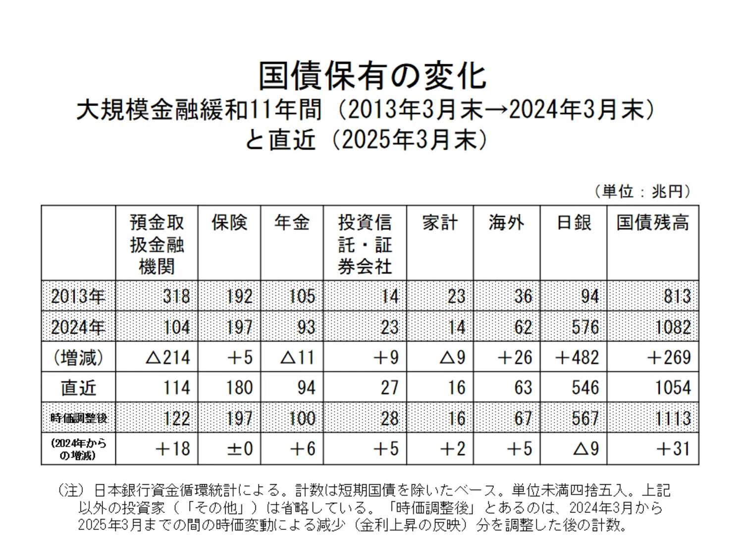 国債保有者別内訳に関する留意点～日銀資金循環統計の時価評価の影響