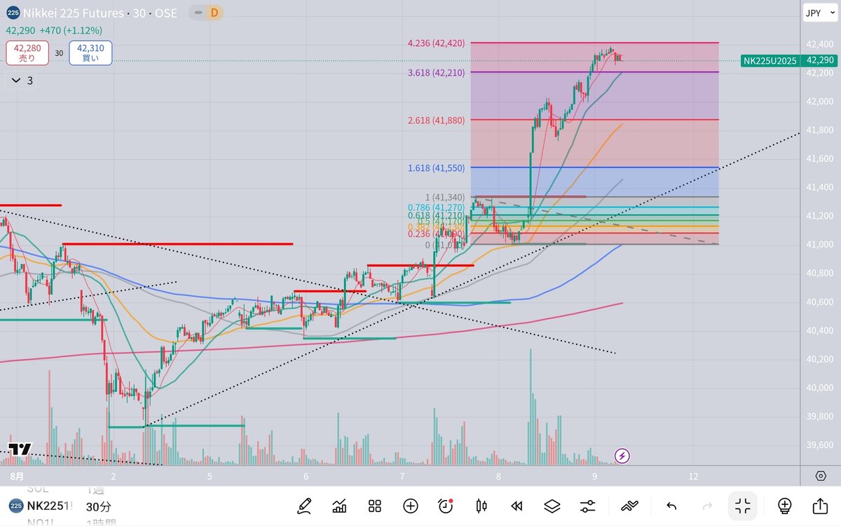 2025/08/10 ダウ、ナスダック、日経225考察｜ZEG