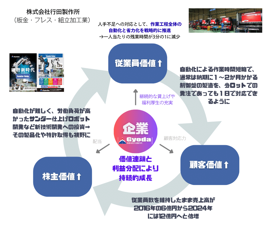 企業の価値創造が利益と連鎖する仕組みづくり ｜山口 恒之＠CoreEdge