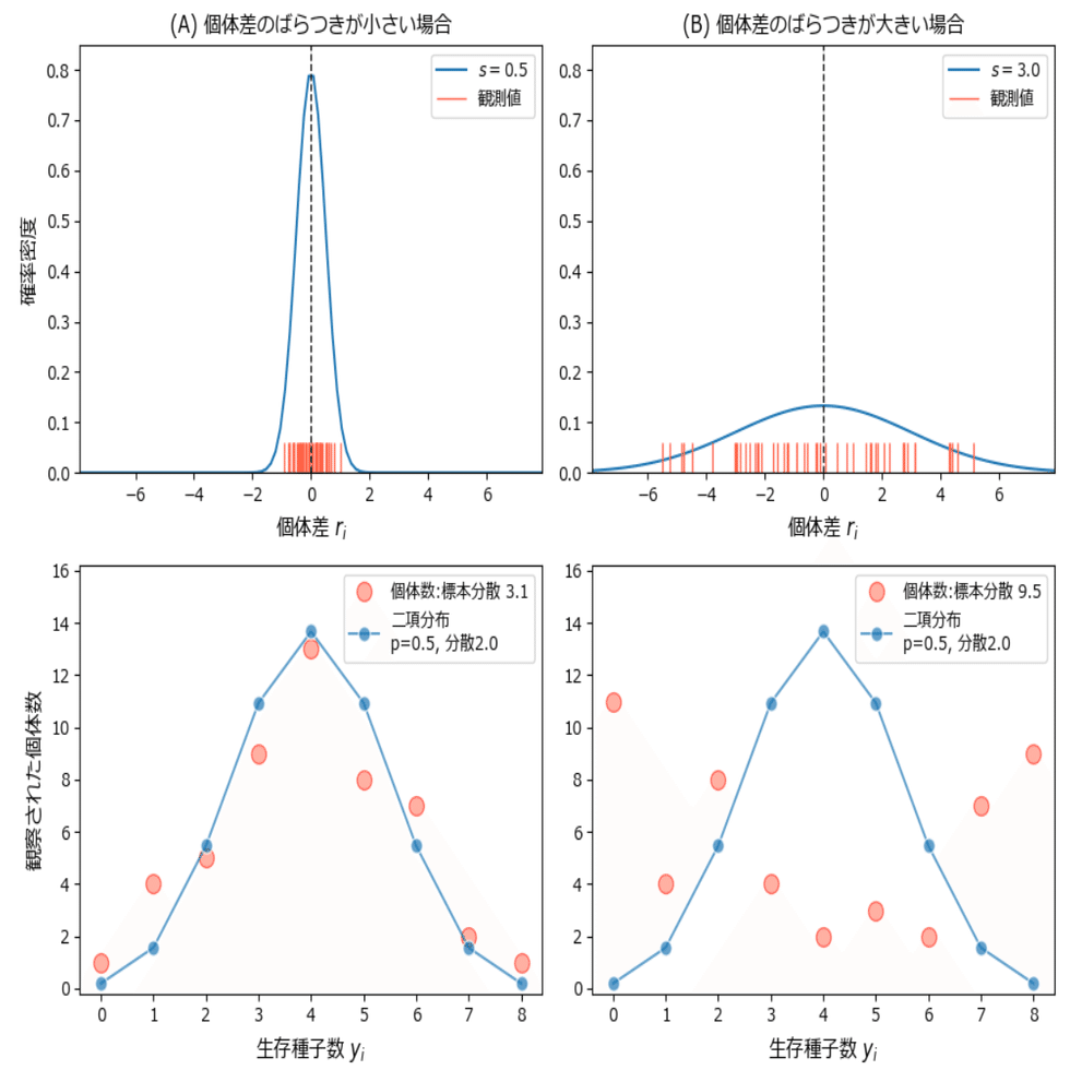 データ解析のための統計モデリング入門」をPythonで写経 Vol.14 ～  ７章「一般化線形混合モデル（GLMM）」①一般化線形混合モデルの骨格～無限混合分布｜ネイピア DS