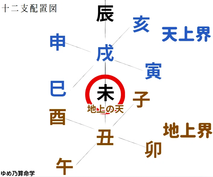試読み】命式に「未」がある方~事象を全記載~|ゆめ乃算命学☆あなた 試読み】命式に「未」がある方~事象を全記載~|ゆめ乃算命学☆あなた