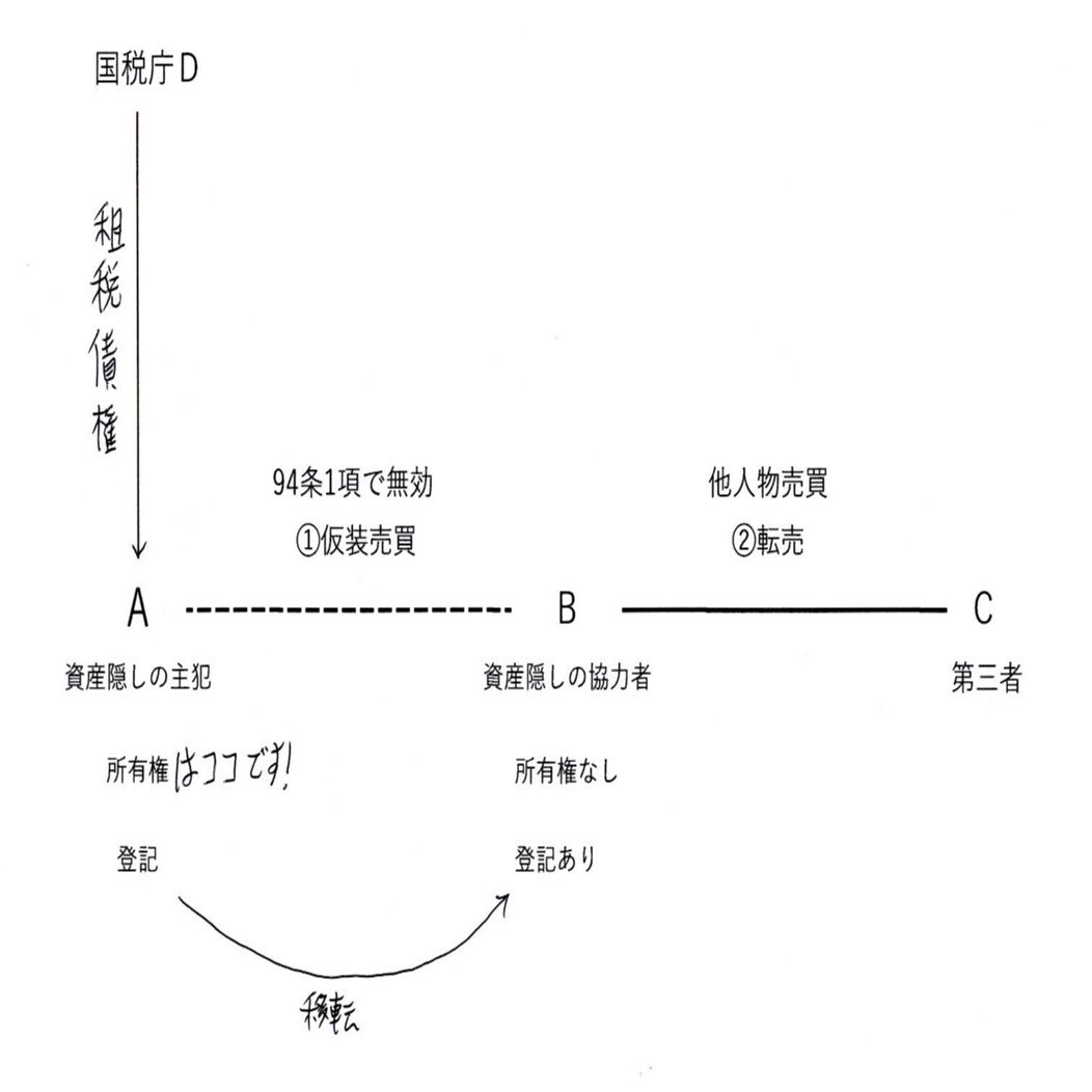 民法94条1項＆94条２項。あれは、他人物売買なのだろうか。｜民法総則しくじり日記