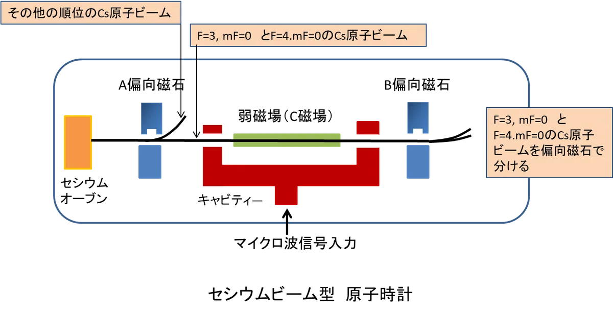 時計の物語 7:セシウム原子時計の原理｜yoh