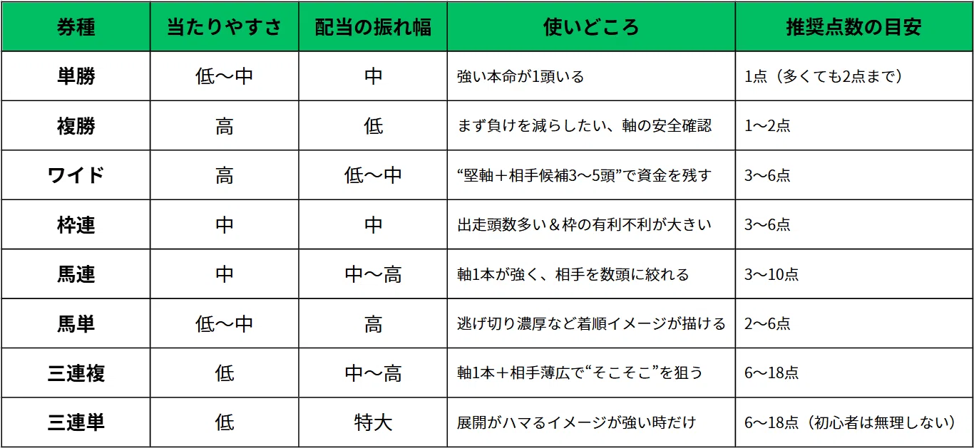 競馬必勝法#4】券種の選び方・当て方超入門。馬券の選び方早見表あり