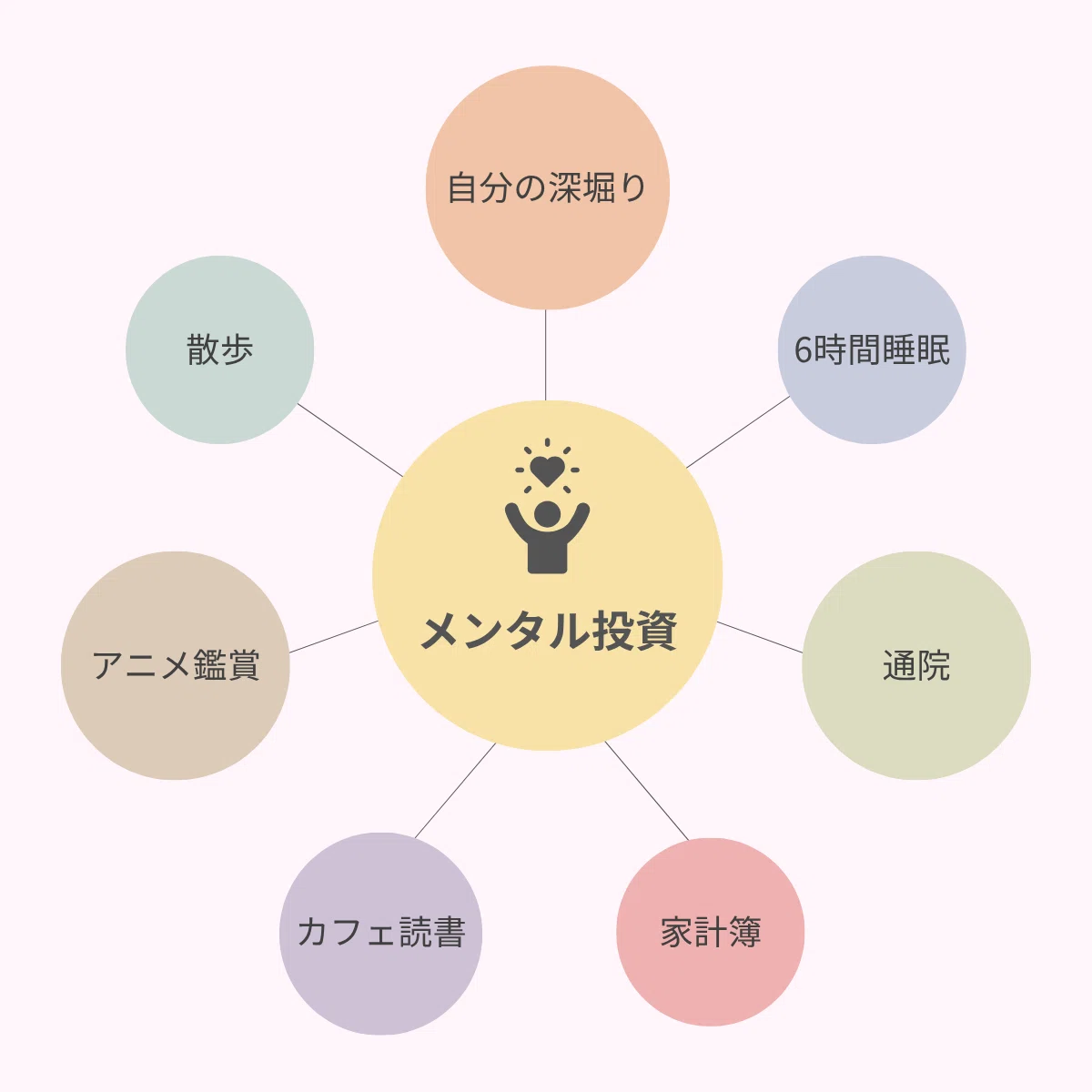 メンタル投資マップ