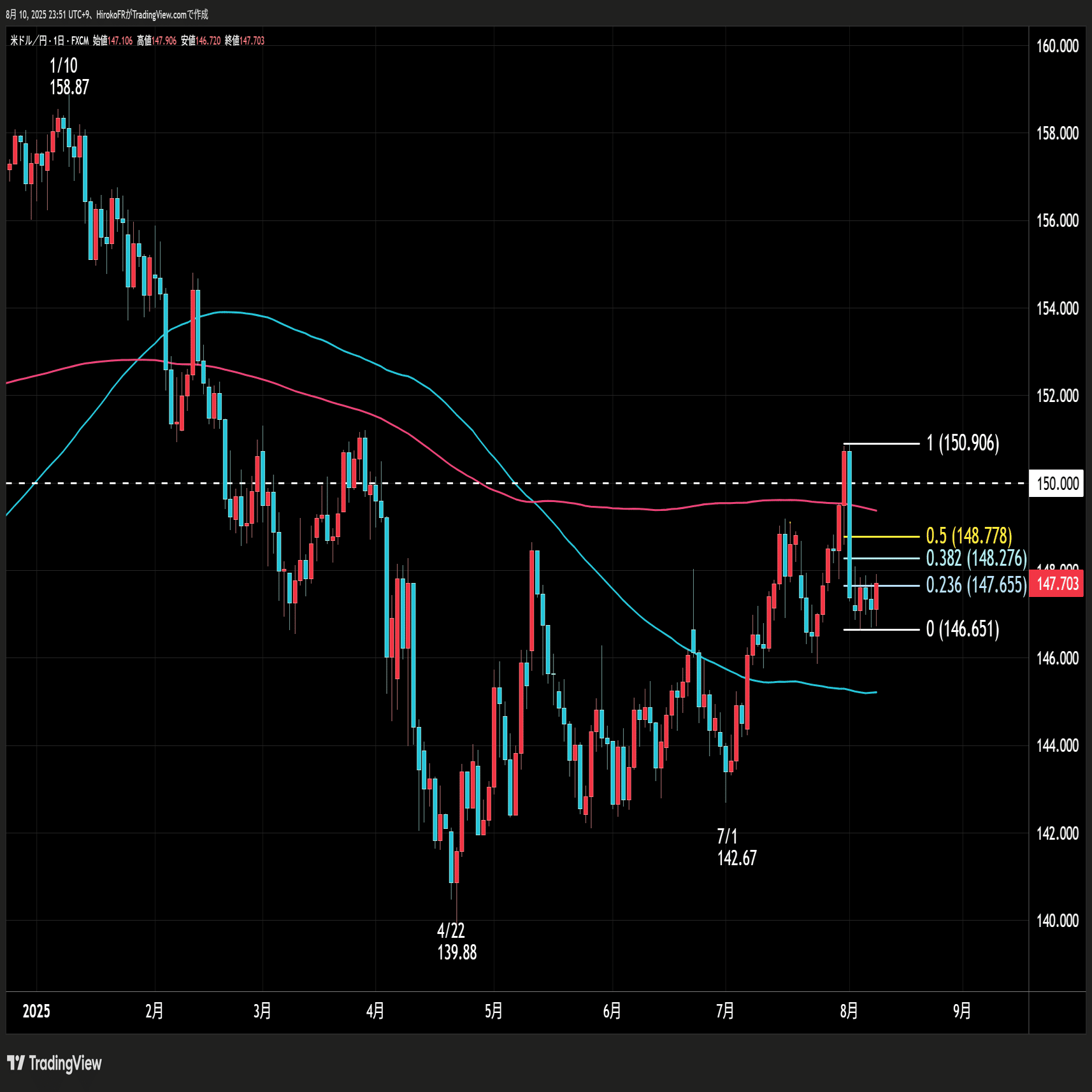 9月FOMC利下げはあるか？底堅いドル｜大橋ひろこ