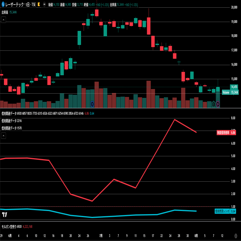 Pine】TradingView上に信用倍率を表示する為のインジケータを作った 任意の日付に任意のデータ値をプロットする方法１｜ふも