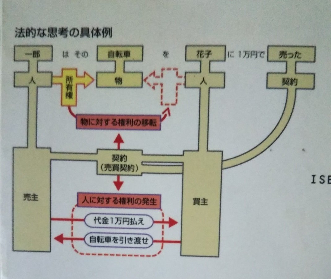 【民法】基本書 ７点セット【新品・未使用】 2025年最新】Yahoo!オークション -民法 基本書の中古品・新品