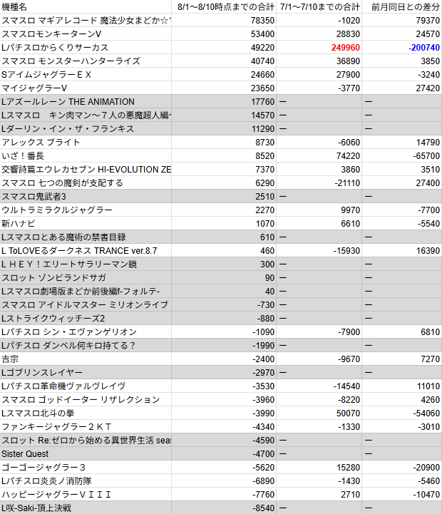 8/11 楽園池袋店グリーンサイドのデータと考察｜data