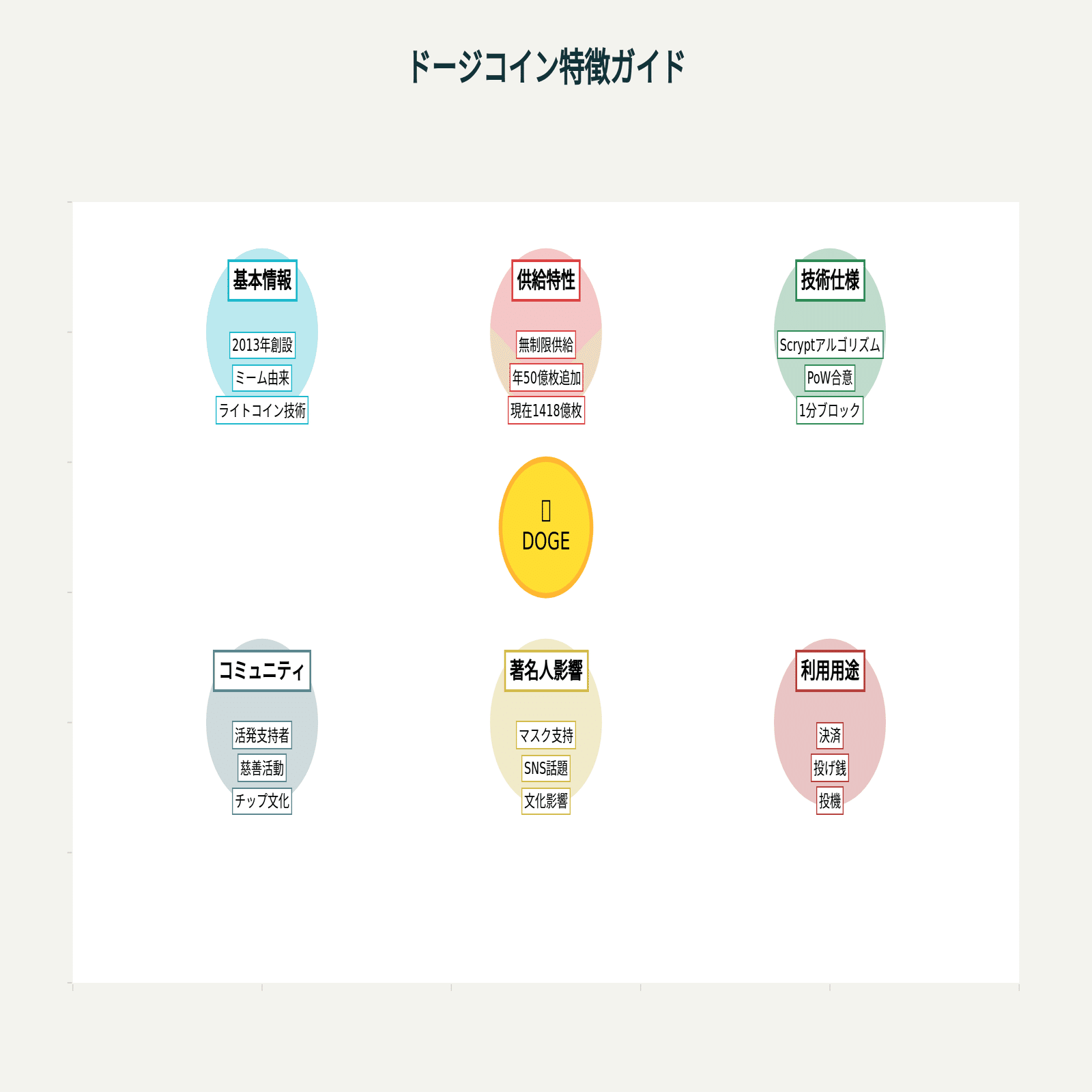 2025年最新】Dogecoin ETFは登場するか？DOGEの未来を考察！｜nao