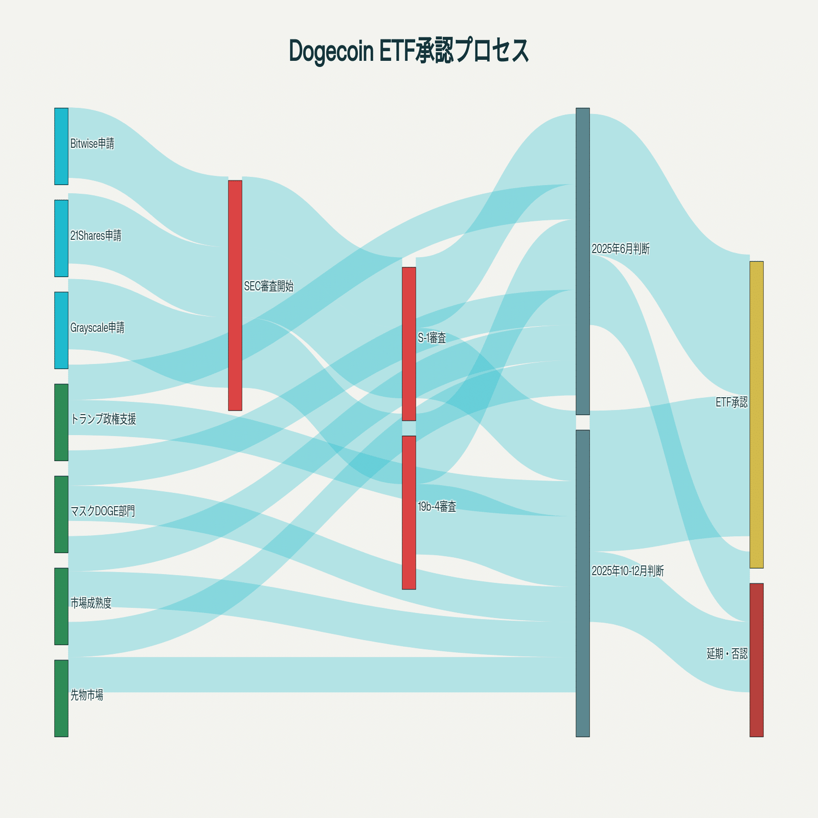 2025年最新】Dogecoin ETFは登場するか？DOGEの未来を考察！｜nao
