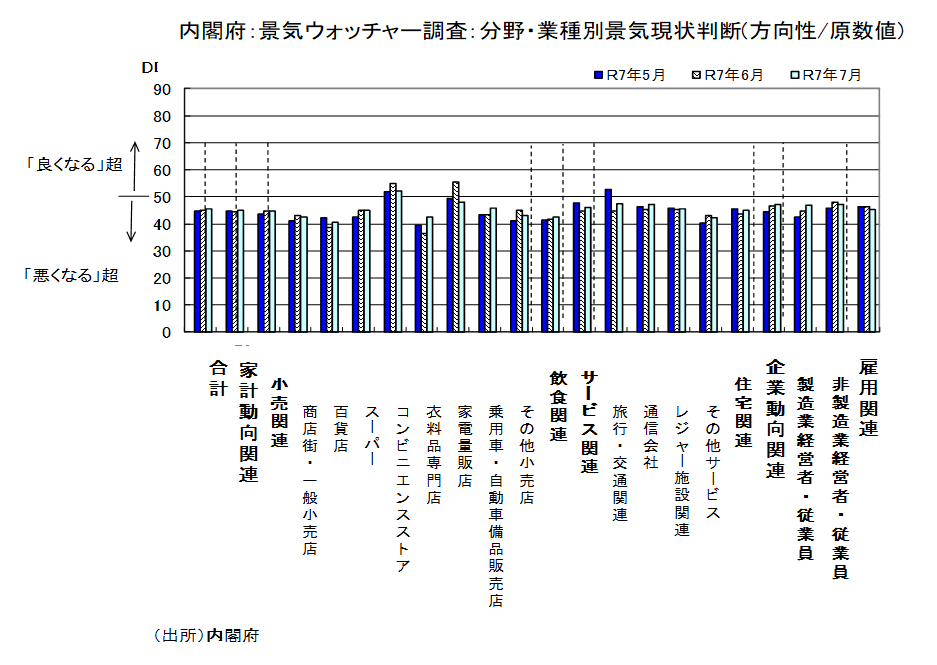 7月「景気ウォッチャー調査」は関税の悪影響緩和などで、現状、先行き