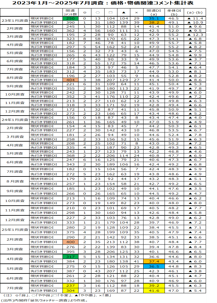 高額所得者全覧ー昭和57年5月調査― 7月「景気ウォッチャー調査」は関税の悪影響緩和などで、現状、先行き