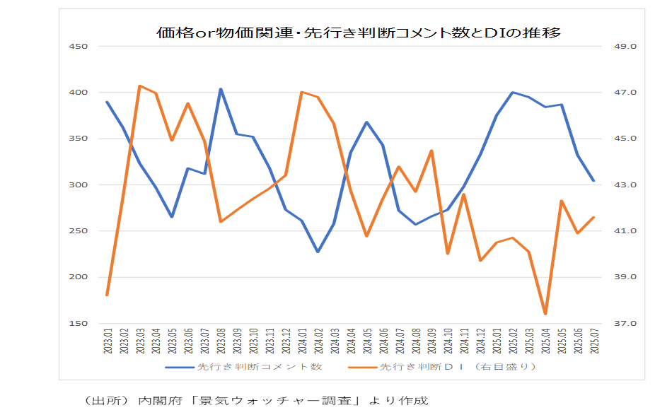 7月「景気ウォッチャー調査」は関税の悪影響緩和などで、現状、先行き