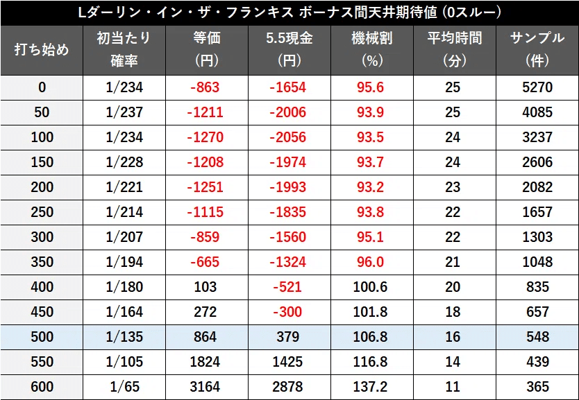 知らなきゃ損！】スマスロ ダーリン・イン・ザ・フランキス 冷遇回避し