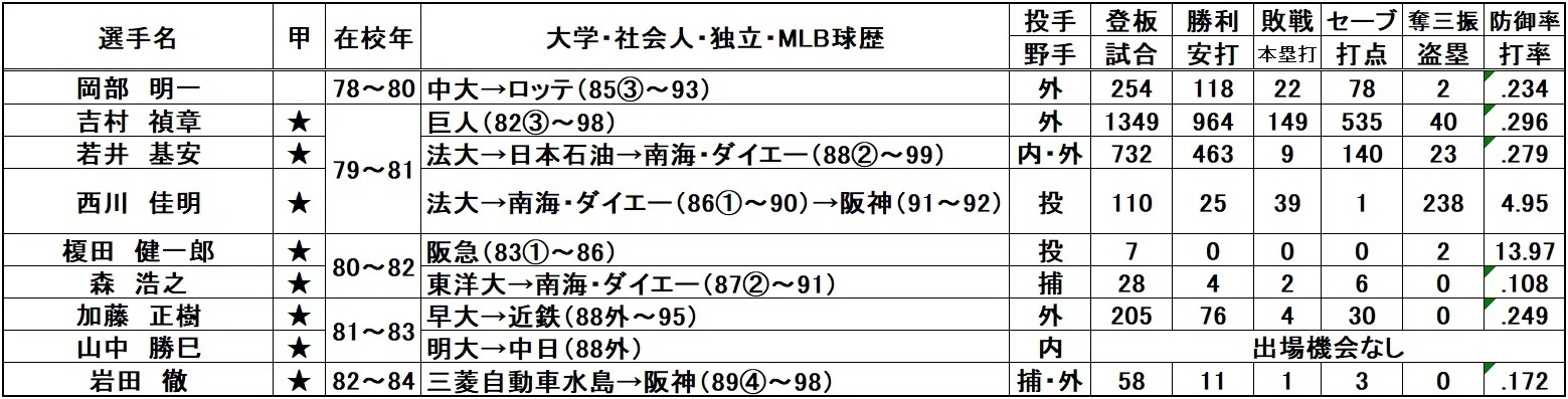 PL学園出身プロ野球選手一覧【5】センバツ連覇の立役者たち｜イズミナオキ