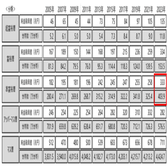 準富裕層を統計的に分解して自分の位置を知る方法 ｜栗原 洋