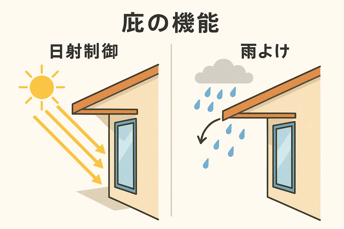 日本建築第5回|庇と深い軒の熱環境デザイン - 太陽と共に生きる建築の知恵|働く身体をアップデート。ランチタイムで読む健康戦略