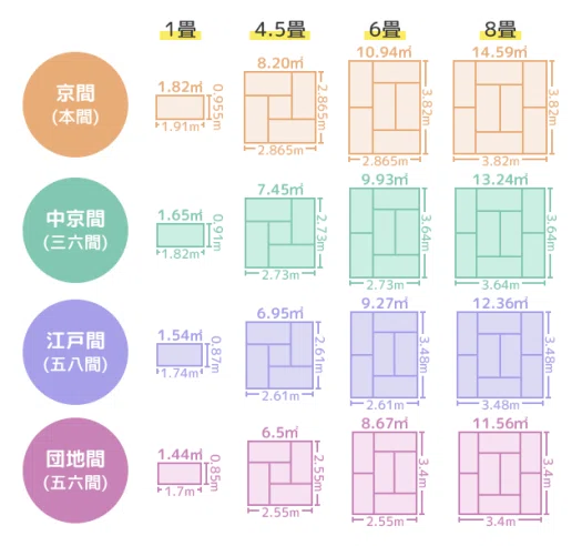畳6畳分　京間　1畳ずつの個売りも可 日本建築第8回｜畳のモジュールと寸法体系（京間・江戸間） - 身体に