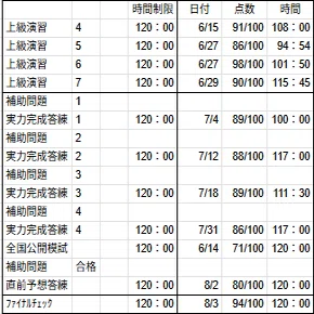 第75回税理士試験【消費税法】受験振り返り｜ケンケン＠税理士試験