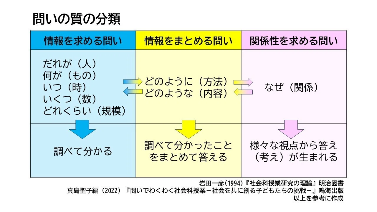 社会科授業研究の理論 社会科授業づくりの理論と方法 本質的