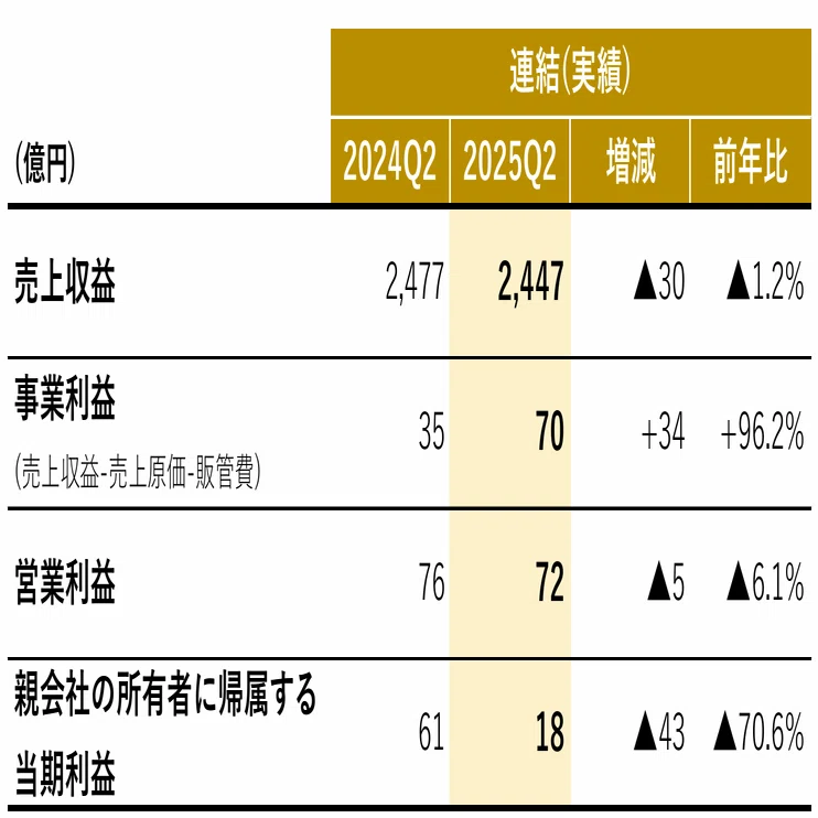 2025年12月期 第2四半期連結決算を発表しました！｜☆SAPPORO