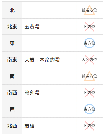 2025年度の吉方位・凶方位｜パナセ