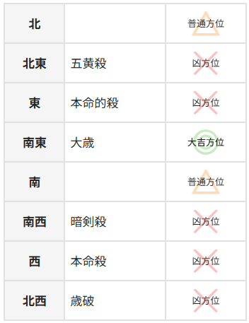 2025年度の吉方位・凶方位｜パナセ