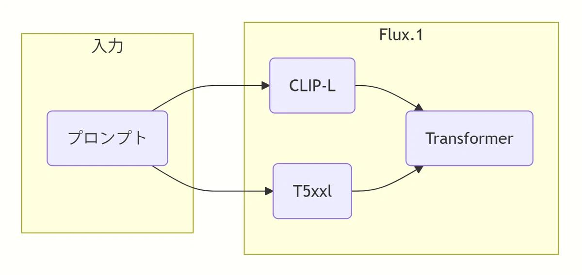 Flux1のテキストエンコーダーのフローチャート
