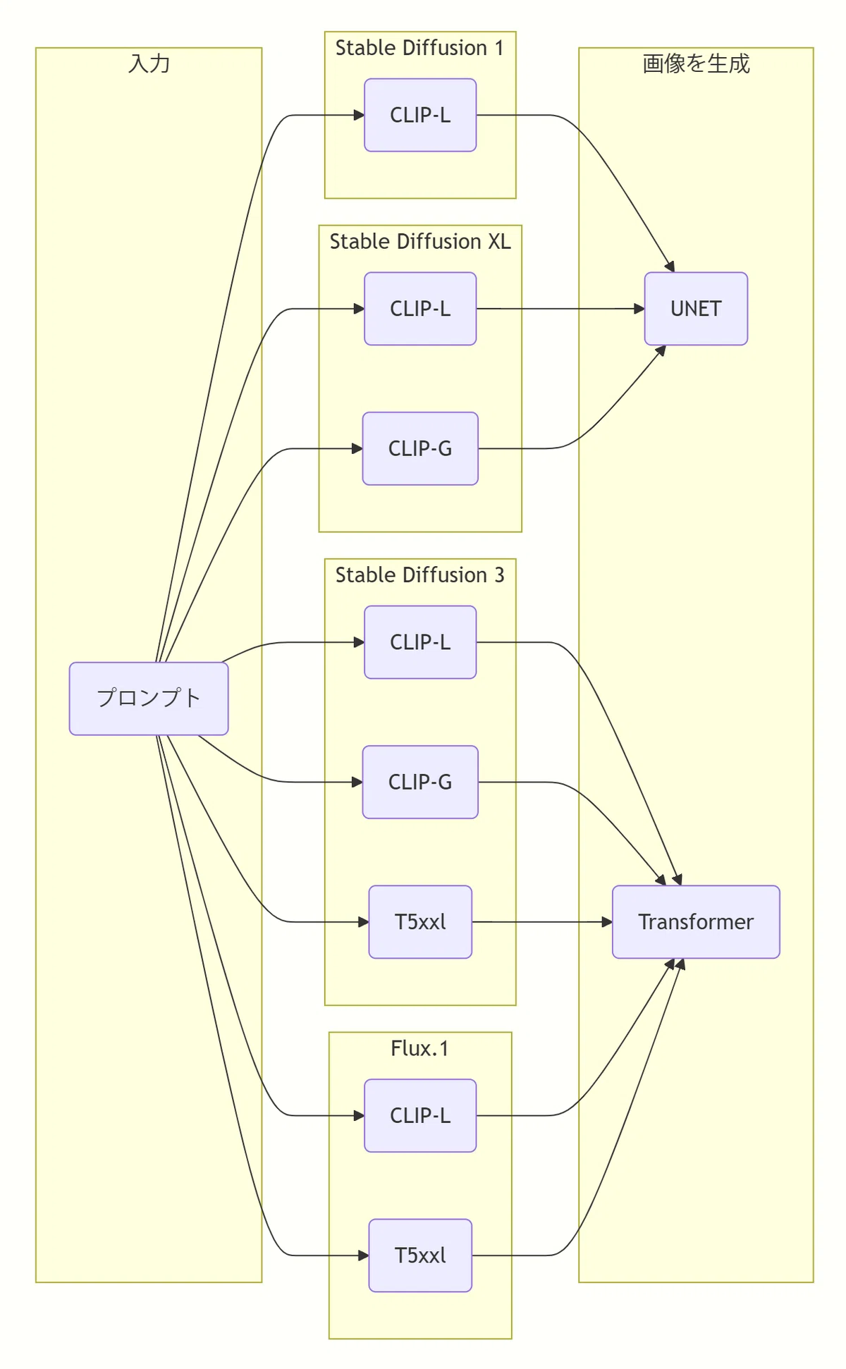 Stable Diffusion 1, Stable Diffusion XL, Stable Diffusion 3, Flux1 のテキストエンコーダーを示したフローチャート