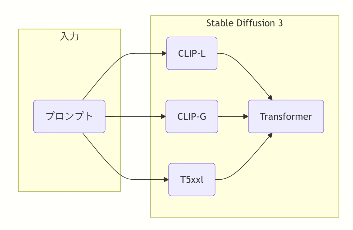 Stable Diffusion 3 のテキストエンコーダーのフローチャート