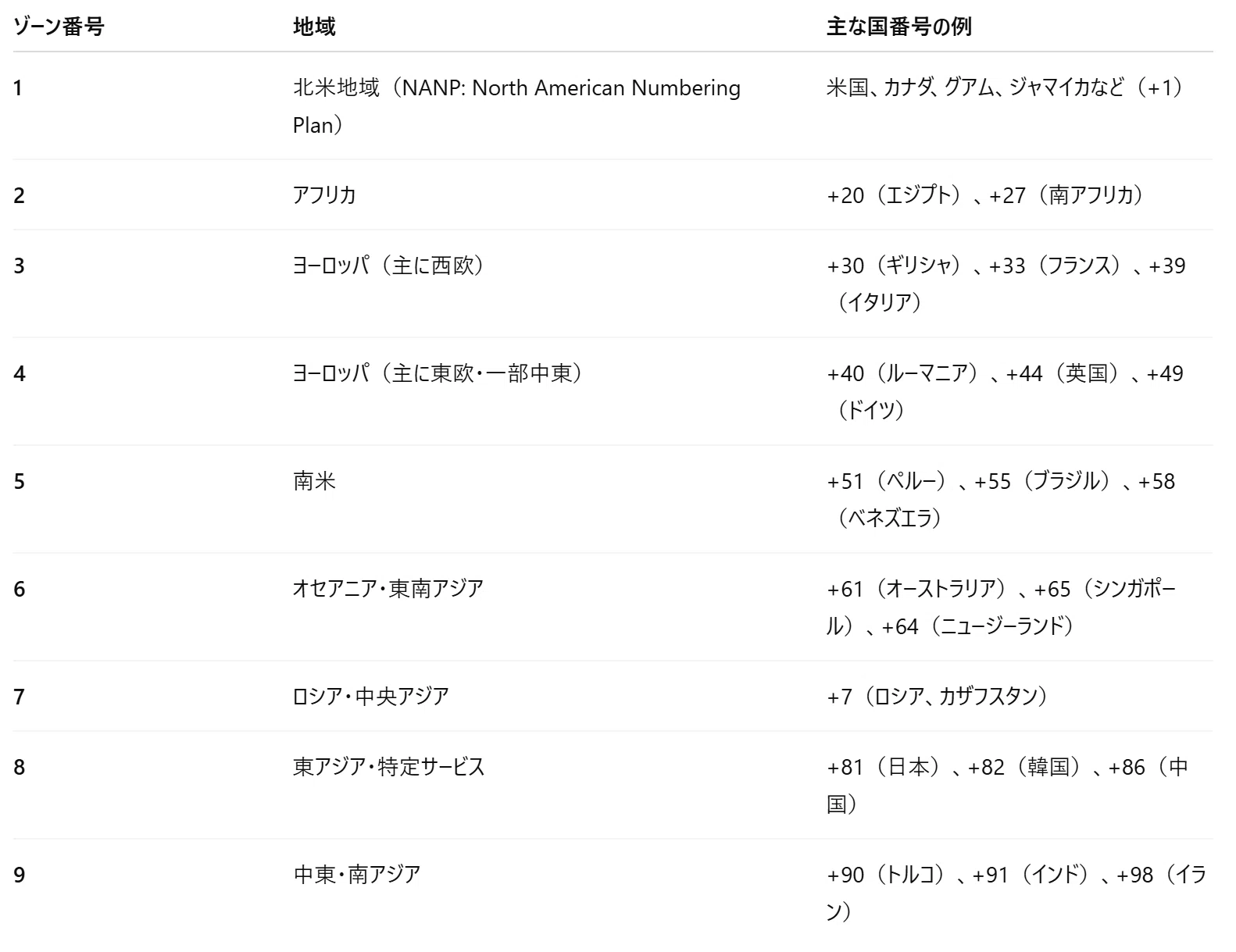 国 番号 1