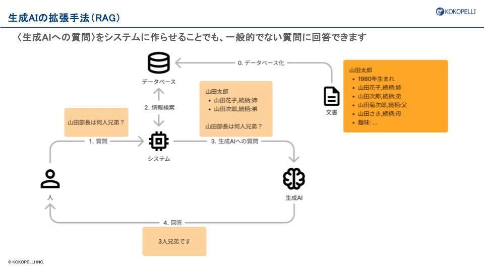 ローカルLLMでRAGは成立するのか：FAQシステムを事例に検討｜株式会社ココペリ Tech blog