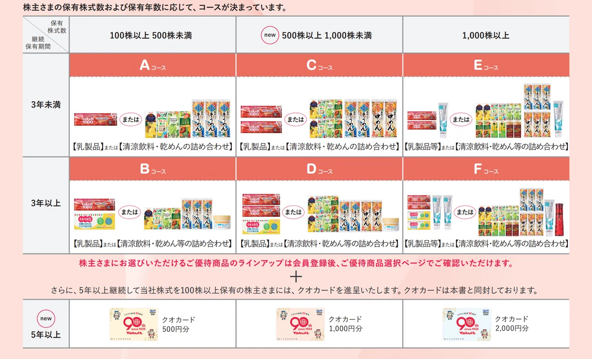 【優待】ヤクルト本社(2267)から優待が到着!|sho@専業投資家