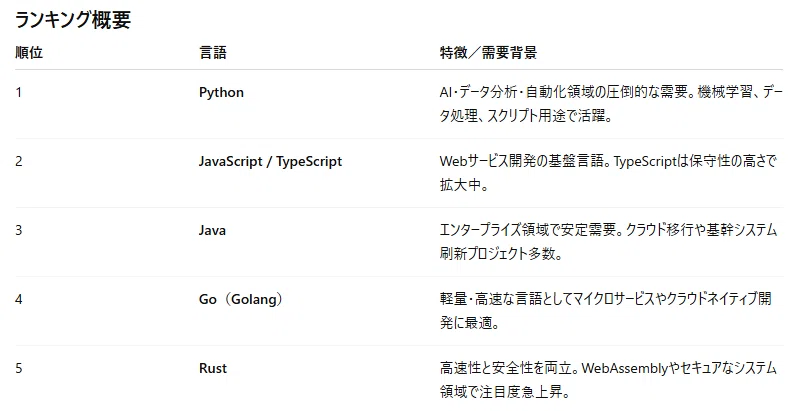 Scripting Languages Overview Ranking of Programming Languages with Growing Demand in 2025|株式会社ZENSHIN