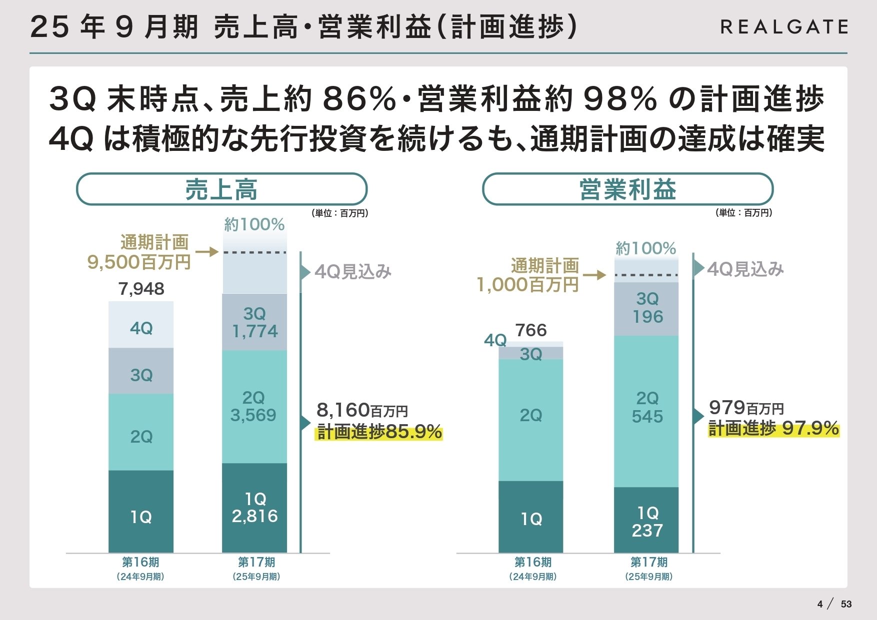 REALGATE】2025年7月 Monthly Report｜株式会社リアルゲイト（IR）