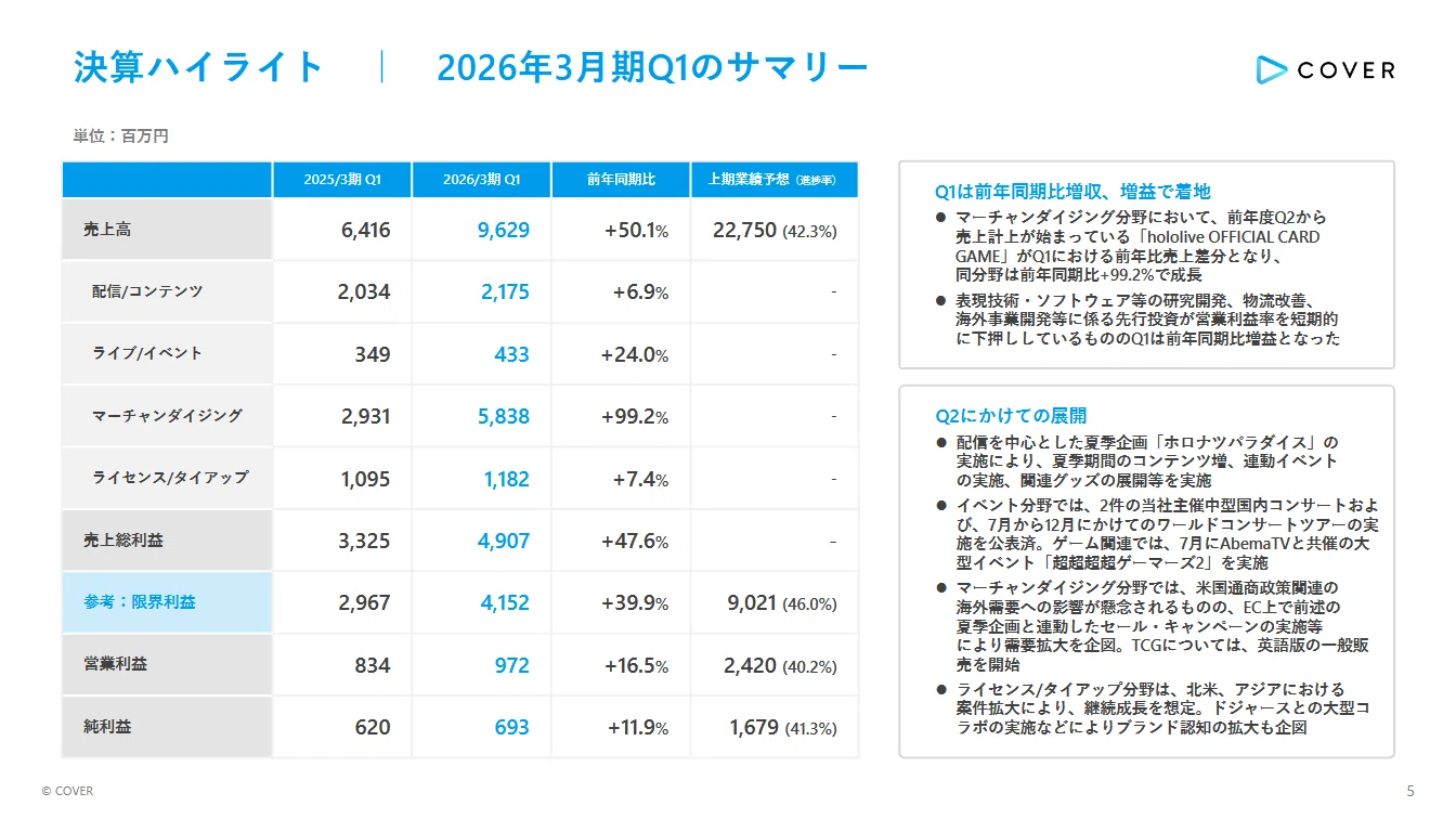 カバー株式会社（5253） 2026/Q1決算分析 先行投資実施もTCG事業好調