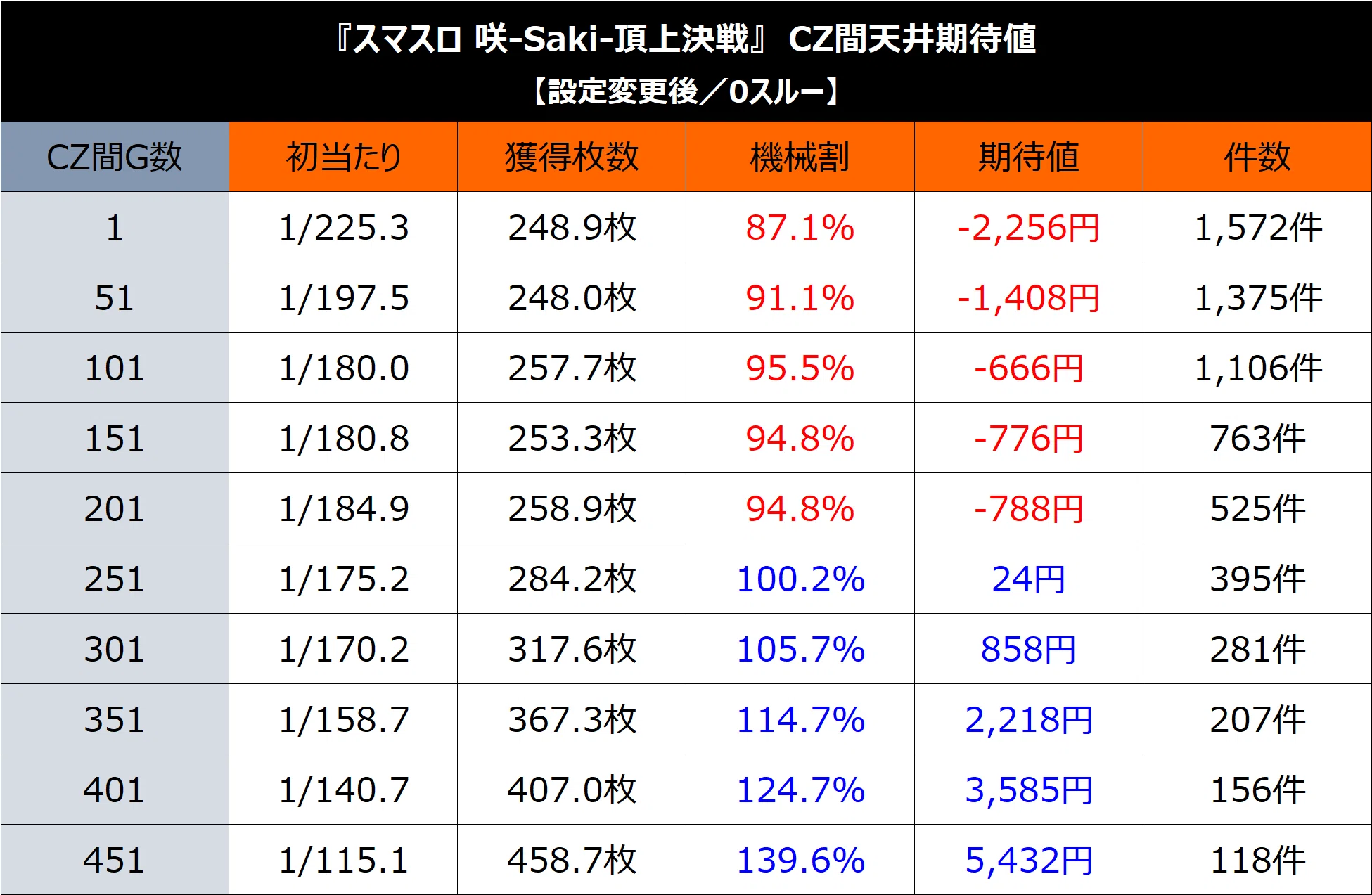 咲-Saki-】期待値＆狙い目まとめ(状況別期待値、かなり甘い⁉️打ち方