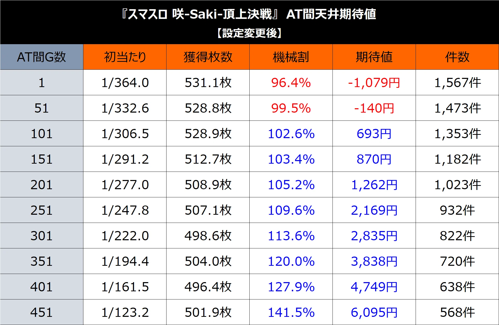 咲-Saki-】期待値＆狙い目まとめ(状況別期待値、かなり甘い⁉️打ち方