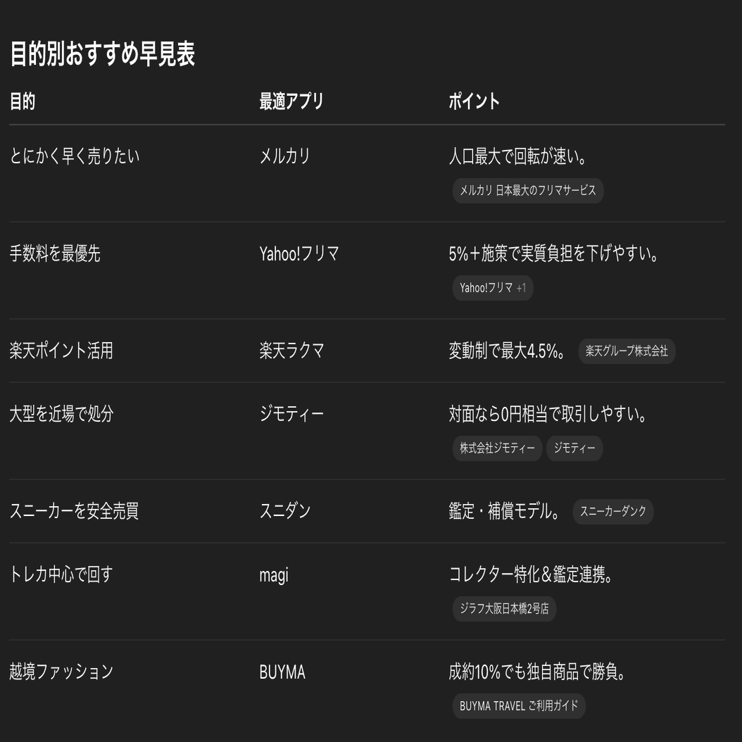 2025年版】フリマアプリ、結局どれがいいの？フリマアプリおすすめ7選！｜らいばー