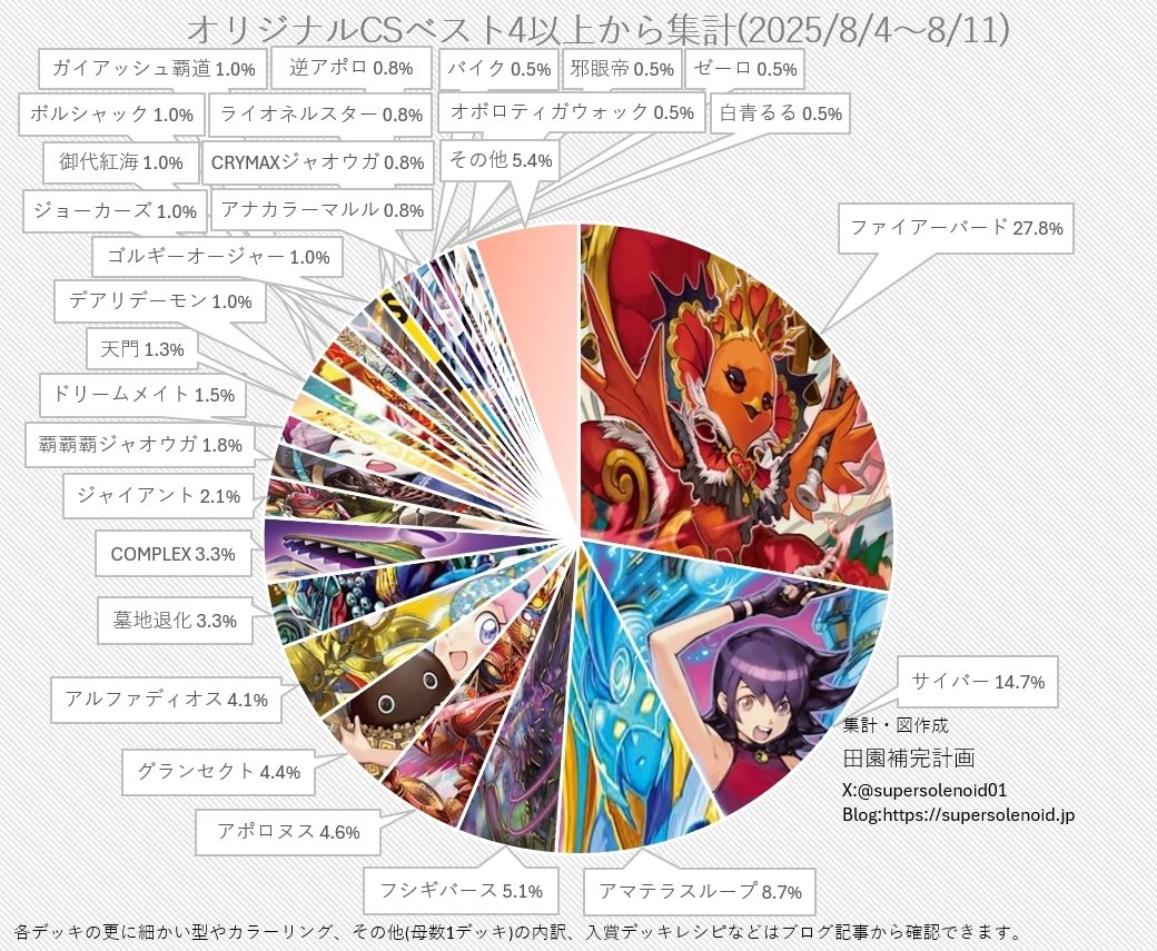 デュエマオリジナルCS入賞率(2025 8/4~8/11)の分析｜magical?