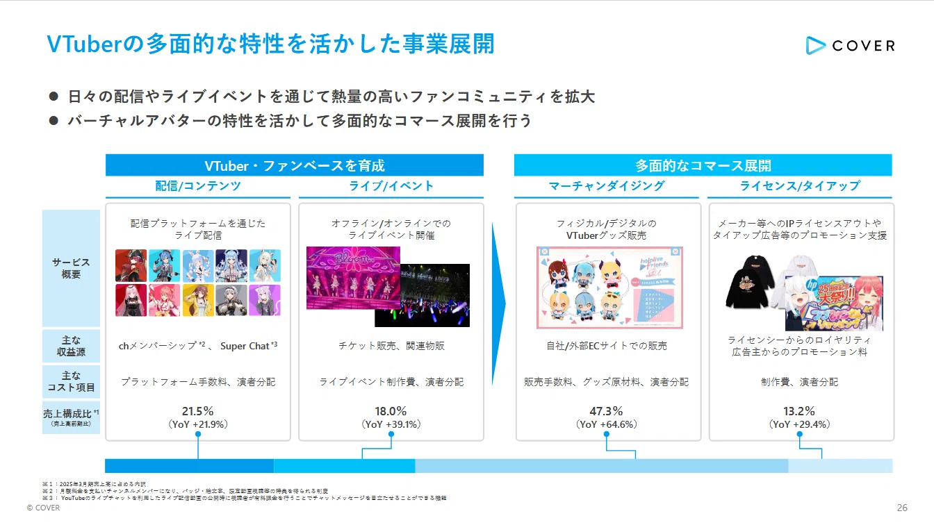 カバー株式会社（5253） 2026/Q1決算分析 先行投資実施もTCG事業好調