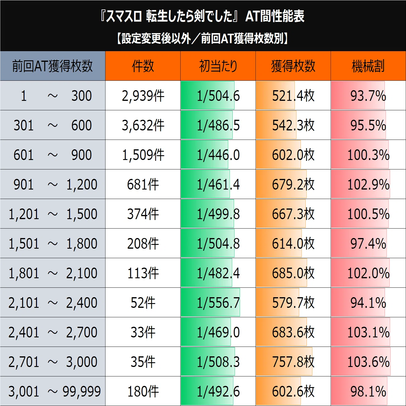 ✓無料記事【L転生したら剣でした】期待値＆狙い目まとめ｜けんけん