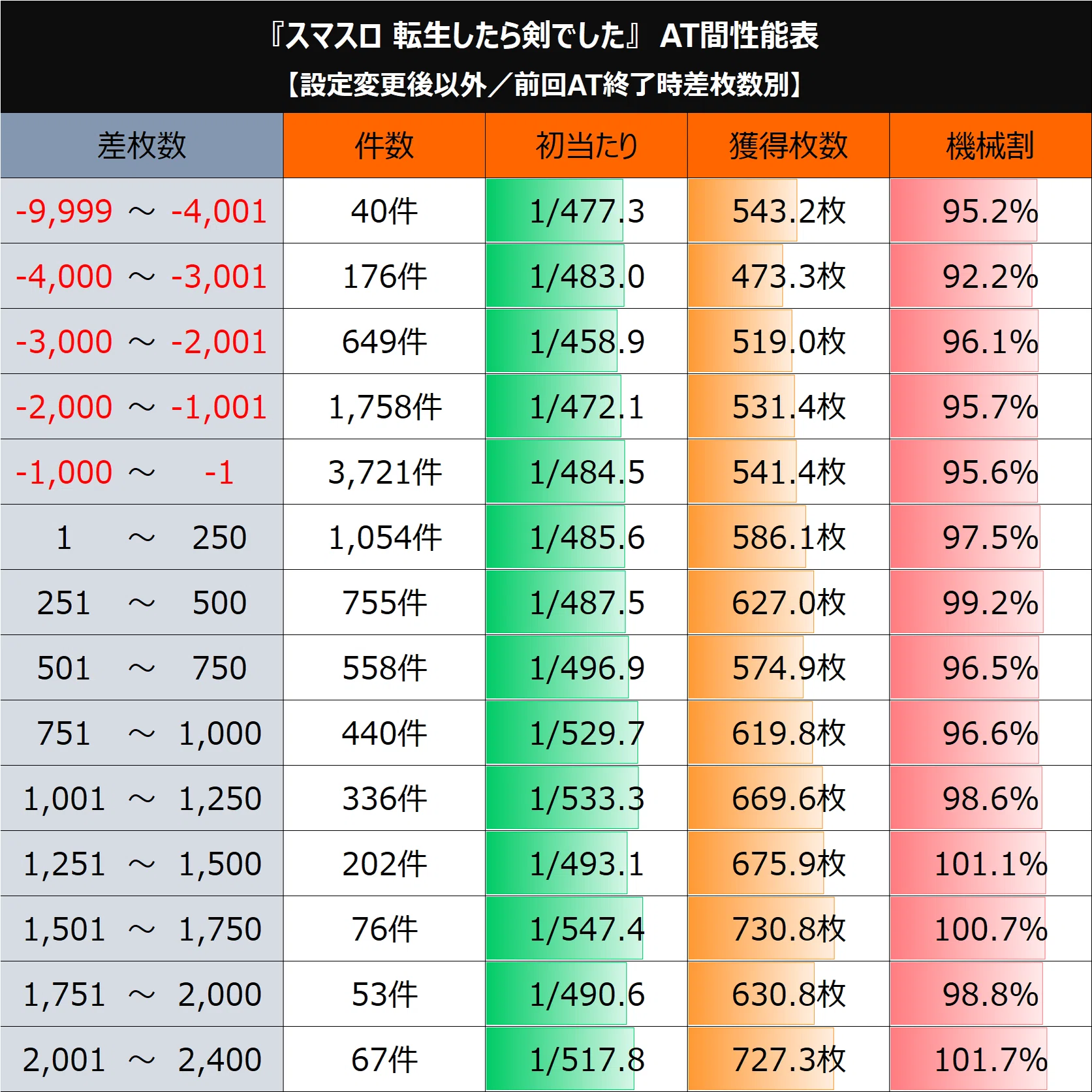 ✓無料記事【L転生したら剣でした】期待値＆狙い目まとめ｜けんけん